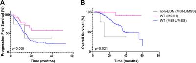 Distinct clinical pattern of colorectal cancer patients with POLE mutations: A retrospective study on real-world data